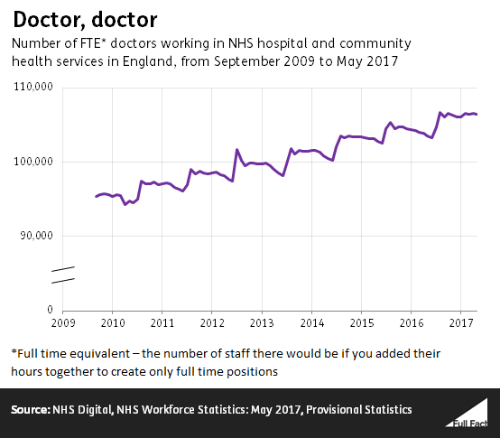 are-there-more-doctors-in-the-nhs-than-in-2010-full-fact